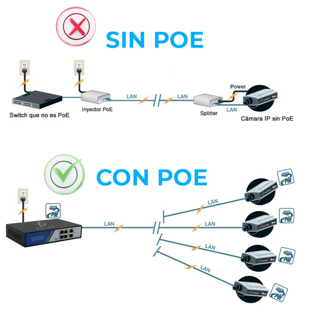 Interruptor PoE de 4 puertos PoE 2 enlace ascendente Fast Ethernet 65 W - Image 3