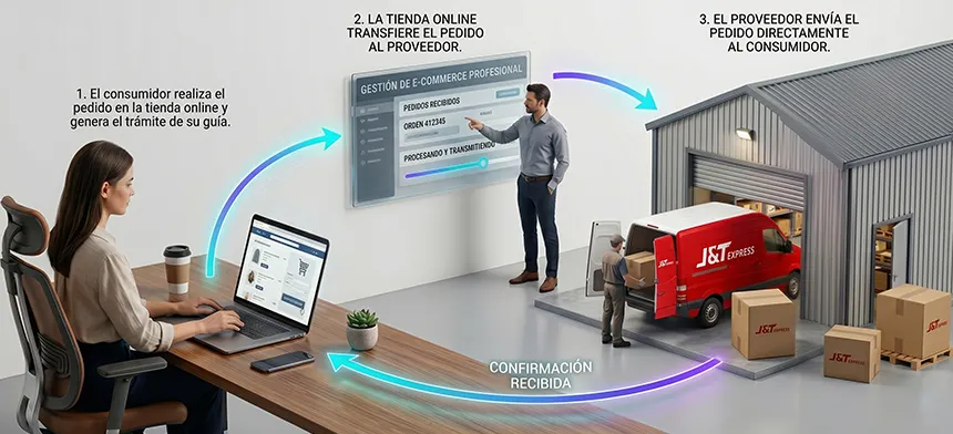 Cómo funciona el dropshipping con ELE-GATE: el consumidor hace el pedido en la tienda online, la tienda transfiere el pedido al proveedor ELE-GATE, y ELE-GATE envía directamente al consumidor final con el respaldo de calidad de la marca ELE-GATE.